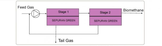 Gas Network 20 Bar Membrane Biogas Purification System 7