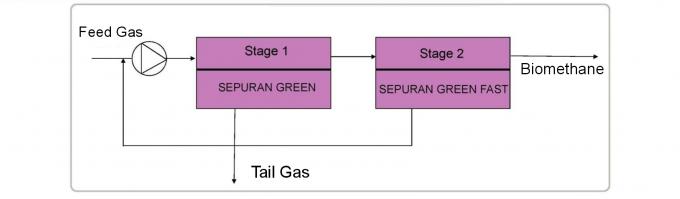 Gas Network 20 Bar Membrane Biogas Purification System 8