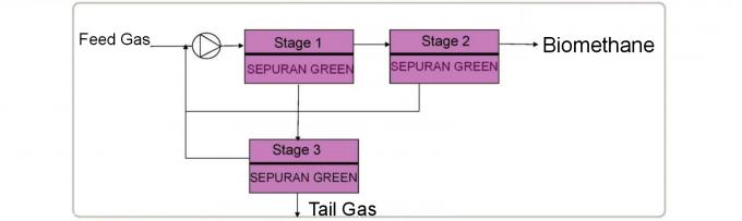 Gas Network 20 Bar Membrane Biogas Purification System 6